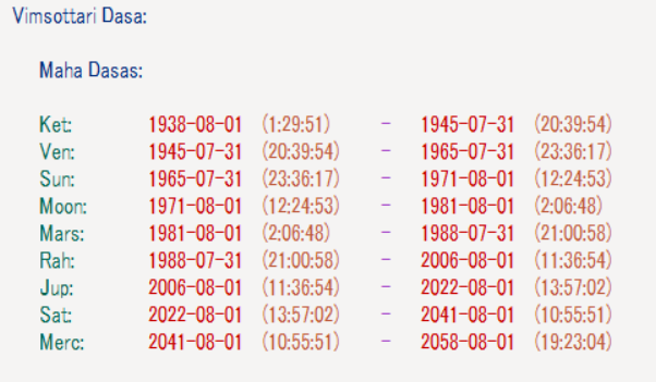 ハメネイ ヴィムショッタリ・ダシャー一覧