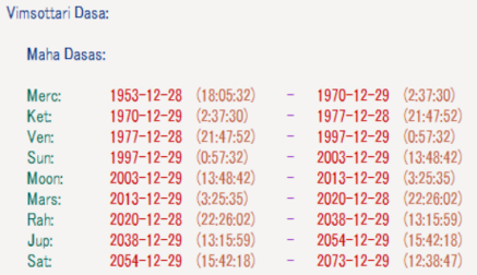 フォン・デア・ライエン ヴィムショッタリ・ダシャー一覧