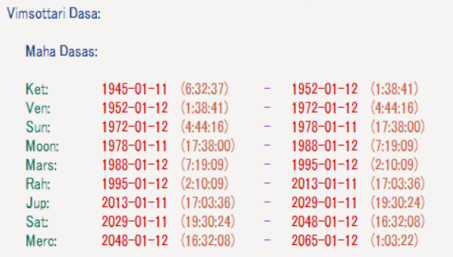 チャールズ3世 ヴィムショッタリ・ダシャー一覧
