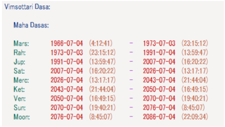 Felipe VI Vimshottari Dasha