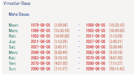 Iran Vimshottari Dasha List