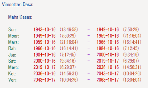 China Vimshottari Dasha List