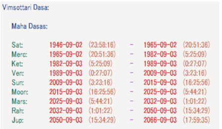 India Vimshottari Dasha List
