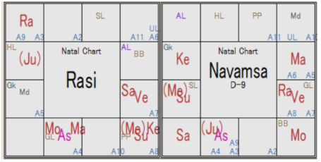 Modi Rasi Chart & Navamsa D-9