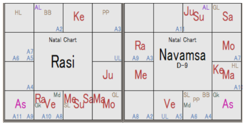 Merz Rasi Chart & Navamsha D-9