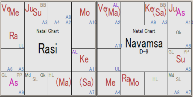Japan Rasi Chart & Navamsha D-9