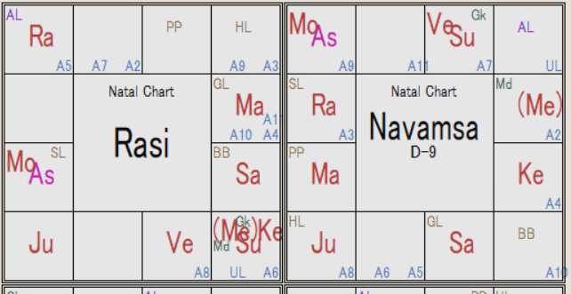 China Rasi Chart & Navamsha D-9