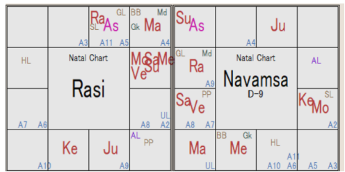India Rasi Chart & Navamsha D-9