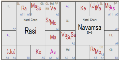 Israel Rasi Chart & Navamsha D-9