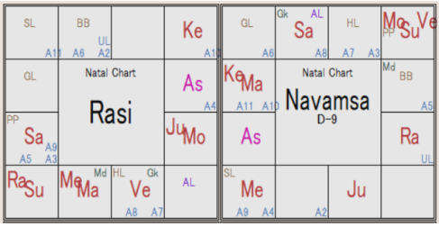 Russia Rasi Chart & Navamsha D-9
