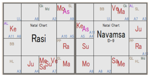土耳其共和国建国星盘 Rasi Navamsha 1923年10月29日 20:30 Ankara
