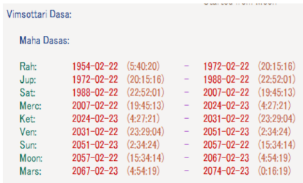 高市早苗 ヴィムショッタリ・ダシャー一覧